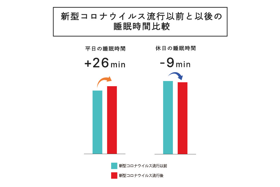 ソーシャルジェットラグチェックツール無料公開 新型コロナウイルス対策が睡眠に与えたプラスとマイナス 株式会社エムール